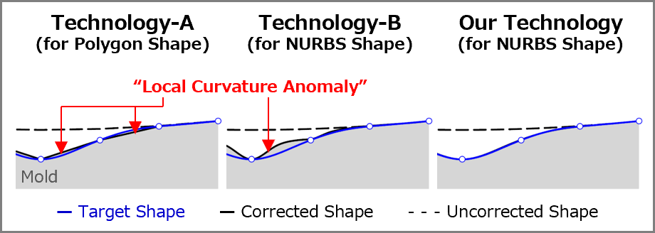 Unlike existing mold correction technologies, our mold correction technology does not cause "Local Curvature Anomaly".